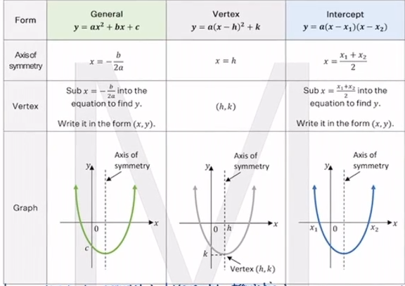 In A Nutshell Parabola Forms Adrian S Study Club